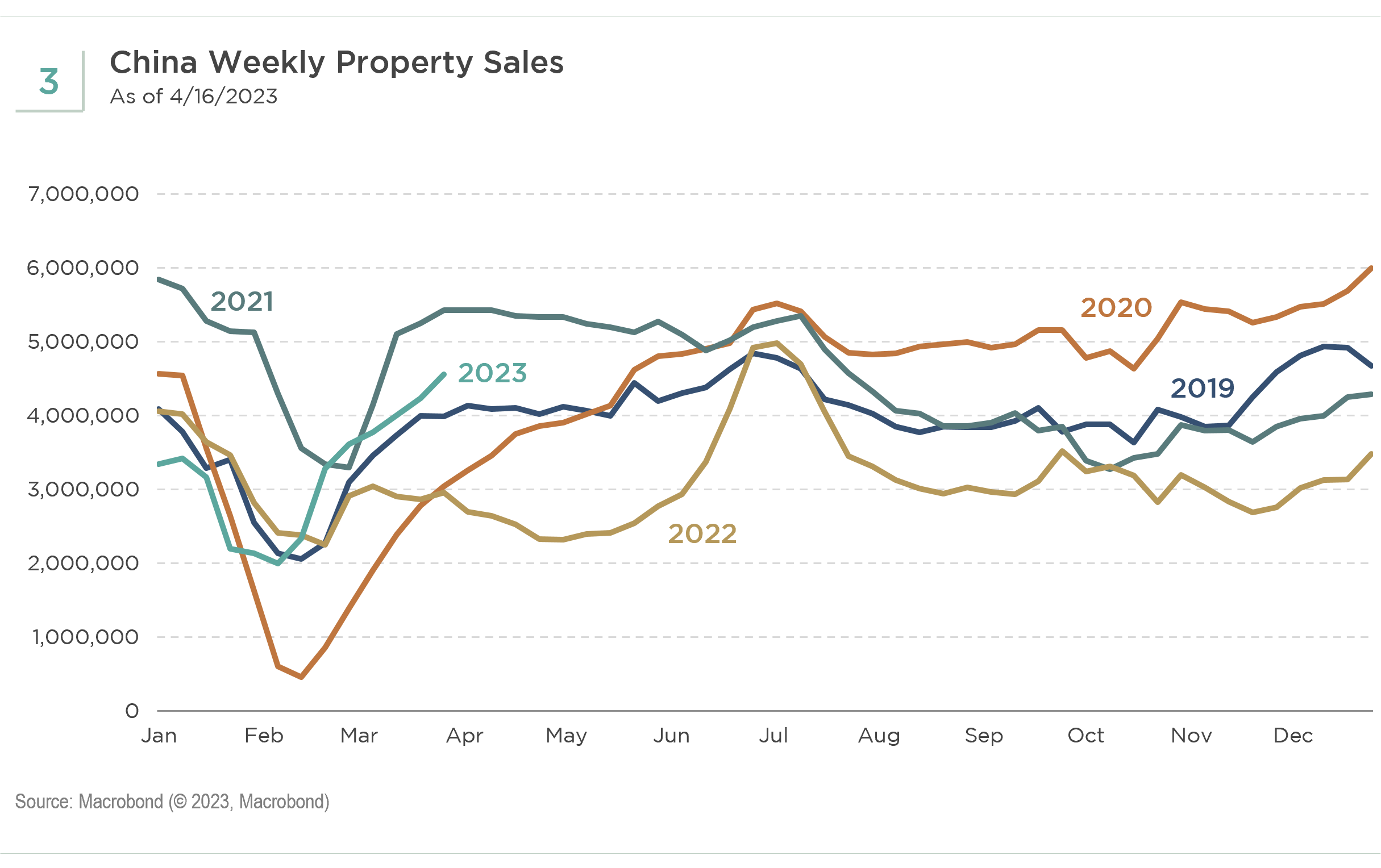 Exhibit 3: China Weekly Property Sales